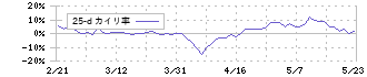 日本電技(1723)の乖離率(25日)