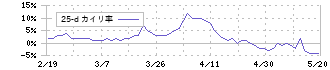 シンクレイヤ(1724)の乖離率(25日)