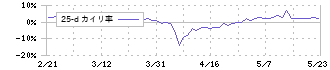 シンクレイヤ(1724)の乖離率(25日)