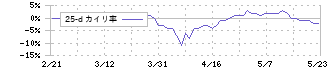 ビーアールホールディングス(1726)の乖離率(25日)