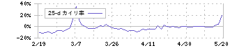 麻生フオームクリート(1730)の乖離率(25日)