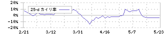 オーテック(1736)の乖離率(25日)