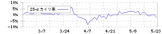 ＮＩＴＴＯＨ(1738)の乖離率(25日)