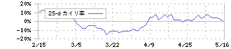 創建エース(1757)の乖離率(25日)