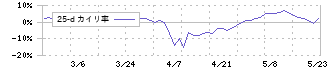 太洋基礎工業(1758)の乖離率(25日)
