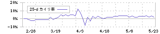 工藤建設(1764)の乖離率(25日)