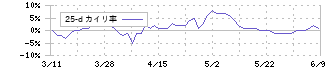 東建コーポレーション(1766)の乖離率(25日)