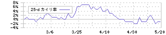 日本乾溜工業(1771)の乖離率(25日)