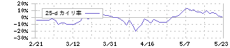 ＹＴＬ(1773)の乖離率(25日)