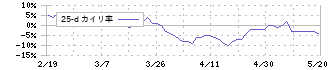 三井住建道路(1776)の乖離率(25日)
