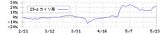 川崎設備工業(1777)の乖離率(25日)