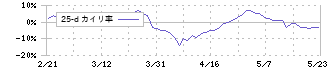 大本組(1793)の乖離率(25日)