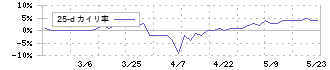 マサル(1795)の乖離率(25日)