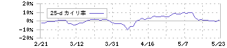 大林組(1802)の乖離率(25日)