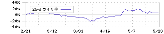 錢高組(1811)の乖離率(25日)