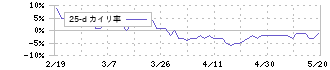三井住友建設(1821)の乖離率(25日)
