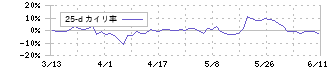 佐田建設(1826)の乖離率(25日)