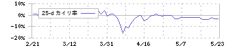 北海電気工事(1832)の乖離率(25日)