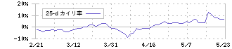 東鉄工業(1835)の乖離率(25日)