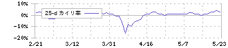 土屋ホールディングス(1840)の乖離率(25日)