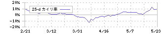 イチケン(1847)の乖離率(25日)