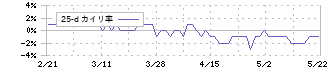 富士ピー・エス(1848)の乖離率(25日)