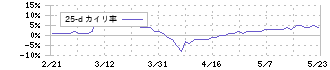 富士ピー・エス(1848)の乖離率(25日)