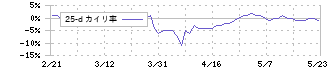 森組(1853)の乖離率(25日)