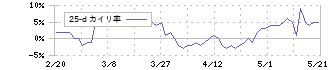 戸田建設(1860)の乖離率(25日)