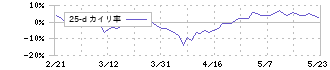 戸田建設(1860)の乖離率(25日)