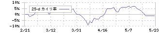 熊谷組(1861)の乖離率(25日)