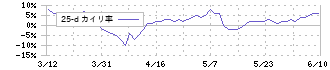 植木組(1867)の乖離率(25日)