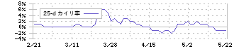 名工建設(1869)の乖離率(25日)