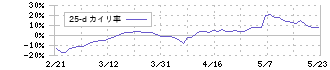 矢作建設工業(1870)の乖離率(25日)