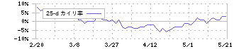 ピーエス三菱(1871)の乖離率(25日)