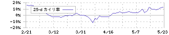 ピーエス三菱(1871)の乖離率(25日)