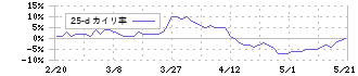 日本ハウスホールディングス(1873)の乖離率(25日)