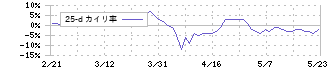 日本ハウスホールディングス(1873)の乖離率(25日)