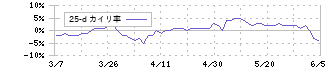 大東建託(1878)の乖離率(25日)