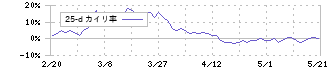 新日本建設(1879)の乖離率(25日)