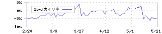 東亜道路工業(1882)の乖離率(25日)