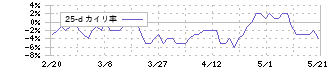日本道路(1884)の乖離率(25日)
