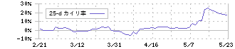 日本道路(1884)の乖離率(25日)