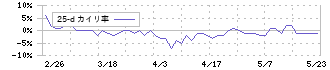 金下建設(1897)の乖離率(25日)