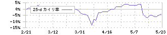 世紀東急工業(1898)の乖離率(25日)