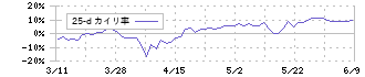 日本ドライケミカル(1909)の乖離率(25日)