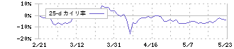 Ｃｈｏｒｄｉａ　Ｔｈｅｒａｐｅｕｔｉｃｓ(190A)の乖離率(25日)チャート
