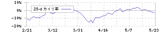 住友林業(1911)の乖離率(25日)