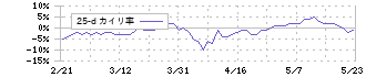積水ハウス(1928)の乖離率(25日)