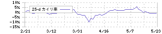 日特建設(1929)の乖離率(25日)